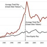 When CEO pay exploded (update)